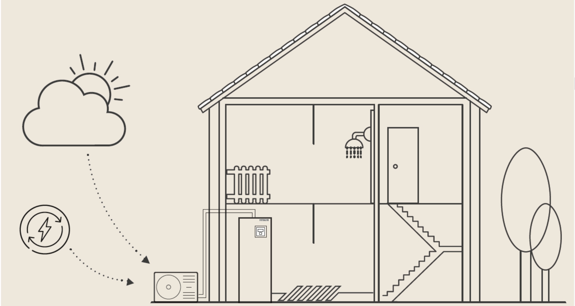 The benefit of Heat Pumps explained